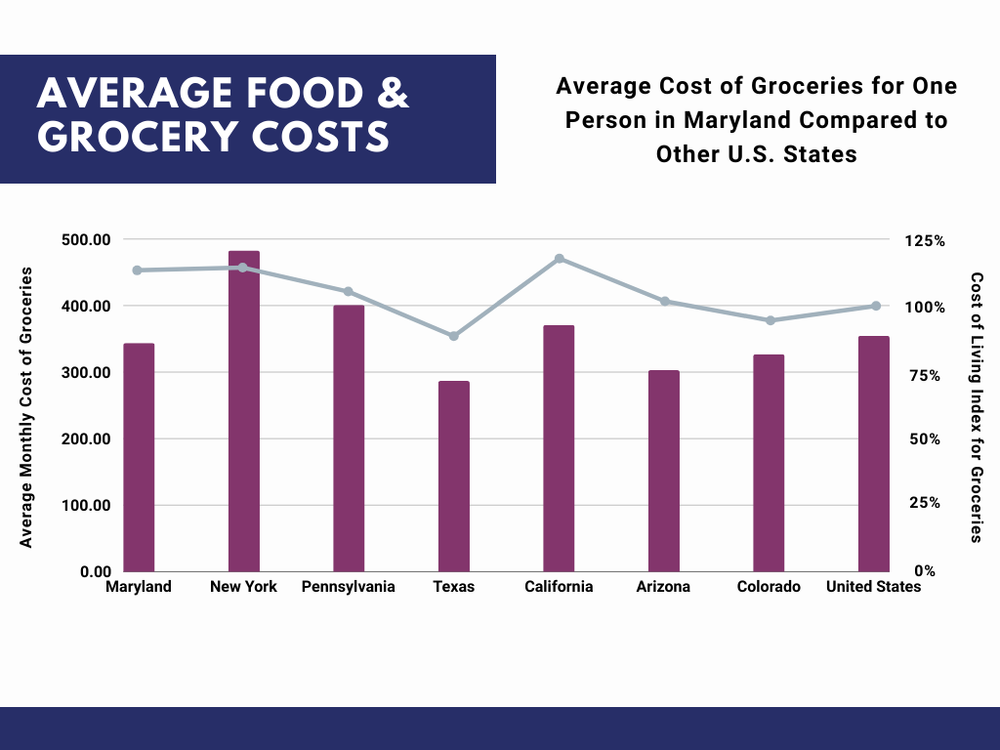 Chart comparing average food and grocery costs in Maryland with other U.S. states