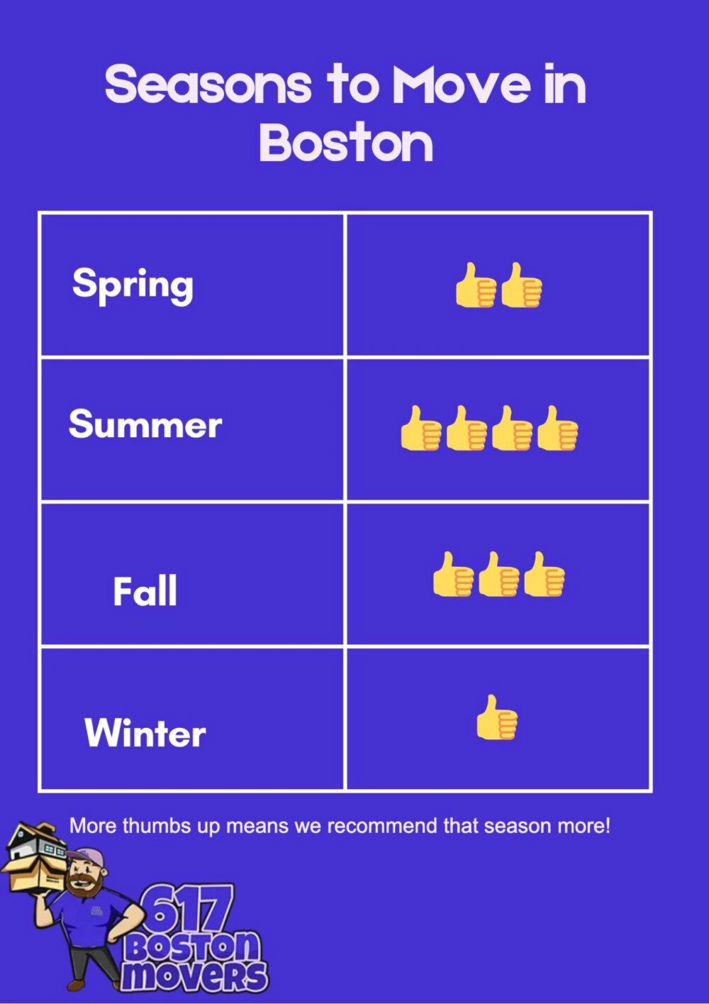 Best season of year to move to Boston